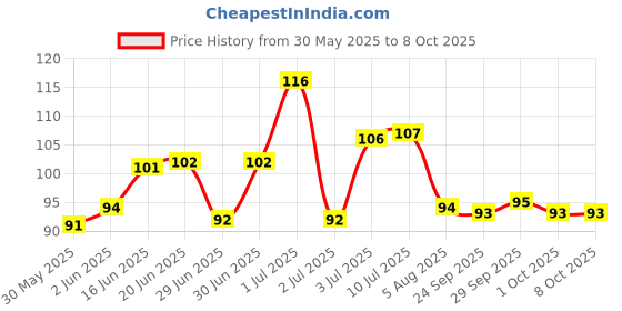 flipkart.com control d Prep Pads 70% Isopropyl Alcohol IPA Swab For Disinfection Use control d Price History Graph from 30 May 2025 to 7 Oct 2025