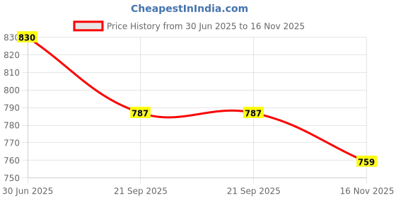 flipkart.com Control D Prime USB Port BP Monitor BP Machine Blood Pressure Monitor Machine Automatic Digital Electronic Blood Pressure Monitor Bp Monitor Price History Graph from 30 Jun 2025 to 16 Nov 2025