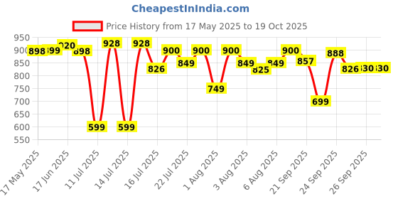flipkart.com Control D Pro Max Respiratory Machine Kit For Baby Kids Adults Nebulizer Price History Graph from 17 May 2025 to 17 Oct 2025