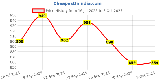 flipkart.com Control D PRO Nebulizer with Mouth Piece, Child and Adult Masks White Nebulizer Price History Graph from 16 Jul 2025 to 8 Oct 2025