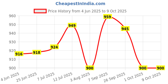 flipkart.com Control D Respiratory Nebulizer Price History Graph from 4 Jun 2025 to 8 Oct 2025