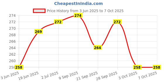 flipkart.com control d Sugar Testing Monitor with 5 Strips Glucometer control d Price History Graph from 3 Jun 2025 to 6 Oct 2025