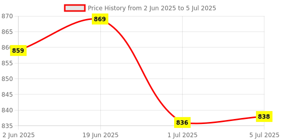 flipkart.com Control D USBBP Digital BP Monitor BP Machine Blood Pressure Monitor Machine | Automatic Digital Electronic Blood Pressure Monitor | One Touch Operations Automatic Digital Electronic USB Port Bp Monitor Price History Graph from 2 Jun 2025 to 5 Jul 2025