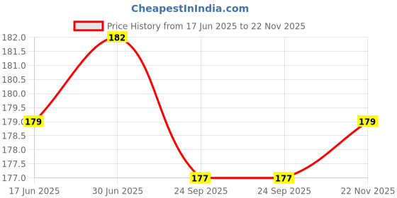 flipkart.com Control D Waterproof Flexible Tip 30 Seconds Digital Thermometer Price History Graph from 17 Jun 2025 to 22 Nov 2025