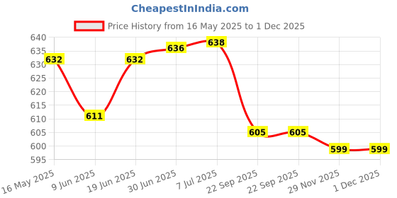 flipkart.com control d White & Black 2 Kits Glucometer control d Price History Graph from 16 May 2025 to 1 Dec 2025