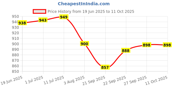 flipkart.com Control D White Blue Piston Nebulizer Price History Graph from 19 Jun 2025 to 10 Oct 2025
