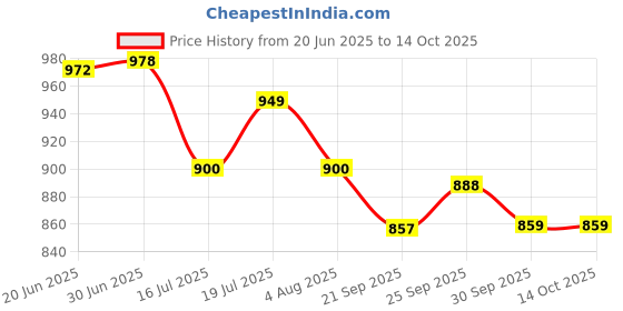 flipkart.com Control D White Blue PRO Nebulizer Price History Graph from 20 Jun 2025 to 13 Oct 2025