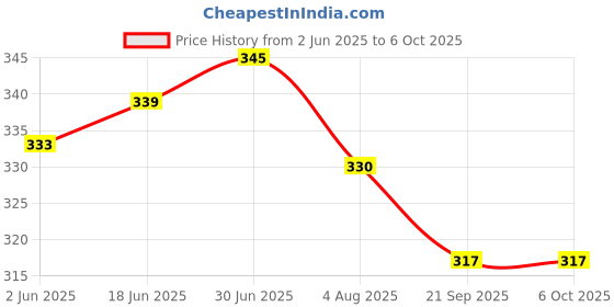 flipkart.com control d White Glucometer control d Price History Graph from 2 Jun 2025 to 6 Oct 2025