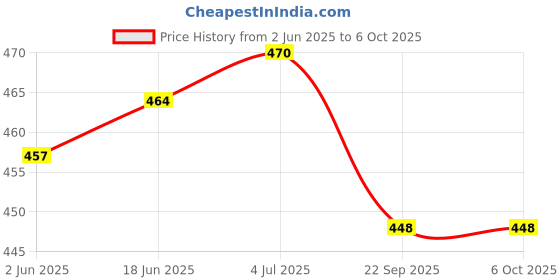flipkart.com control d White Glucometer control d Price History Graph from 2 Jun 2025 to 6 Oct 2025