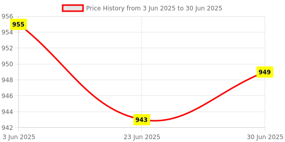 flipkart.com Control D White Portable Compresor Complete Kit with Child and Adult Maks Nebulizer Price History Graph from 3 Jun 2025 to 30 Jun 2025