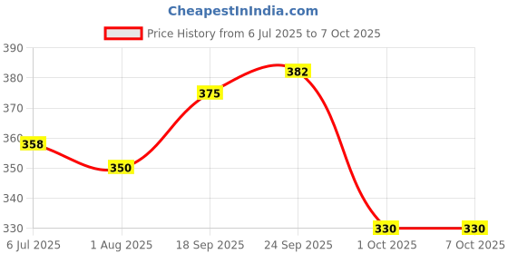 flipkart.com control d White Sugar Testing Meter with 20 Strips Glucometer control d Price History Graph from 6 Jul 2025 to 6 Oct 2025
