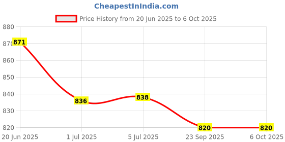 flipkart.com Control D XL Display Digital BP Monitor BP Machine Blood Pressure Monitor Machine Automatic Digital Electronic Blood Pressure Monitor | One Touch Automatic Bp Monitor Price History Graph from 20 Jun 2025 to 6 Oct 2025