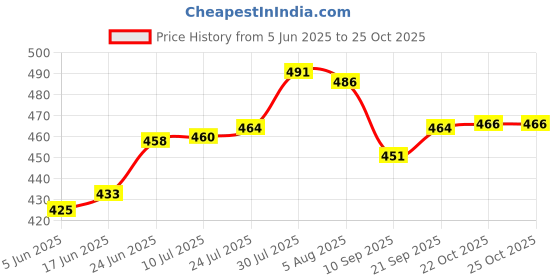 flipkart.com prateek kitchenware Control Food Container/Lunch Box/Tiffin (350 ml) 4 Containers Lunch Box prateek kitchenware Price History Graph from 5 Jun 2025 to 22 Oct 2025