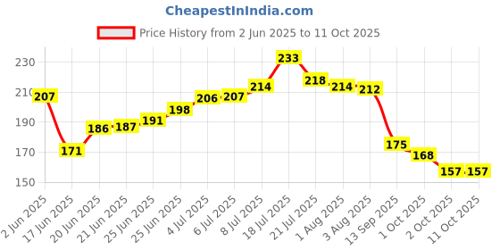 flipkart.com glam21 Control Sleek & Soft Compact glam21 Price History Graph from 2 Jun 2025 to 11 Oct 2025