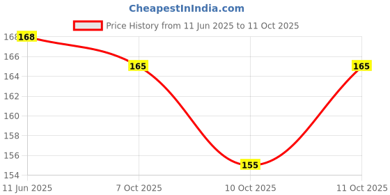 flipkart.com glam21 Control Sleek & Soft Compact glam21 Price History Graph from 11 Jun 2025 to 11 Oct 2025