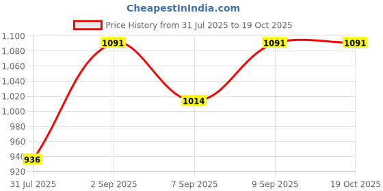 flipkart.com sai engineering Control System Domestic Flour Mill Circuit Control System Only 1HP Flourmill 1hp control system Flourmill sai engineering Price History Graph from 31 Jul 2025 to 15 Oct 2025