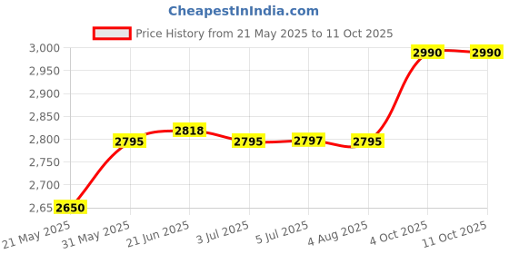 flipkart.com Control (Ultimate) Price History Graph from 21 May 2025 to 11 Oct 2025