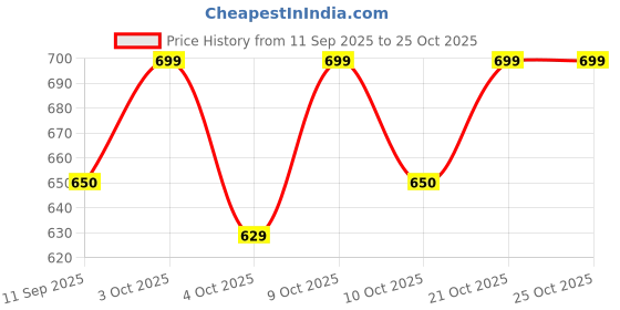 flipkart.com navrangi Controlled Crane: A 360° Powerhouse for Towing and Construction Play navrangi Price History Graph from 11 Sep 2025 to 24 Oct 2025