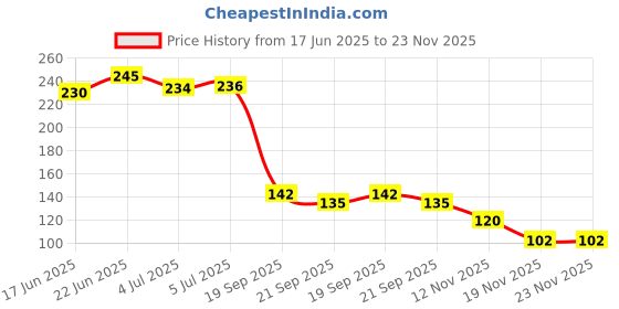 flipkart.com raj Controller Finger Cots, Finger Sleeve for Mobile Phone Gaming Gaming (Pack of 1) Finger Sleeve raj Price History Graph from 17 Jun 2025 to 22 Nov 2025