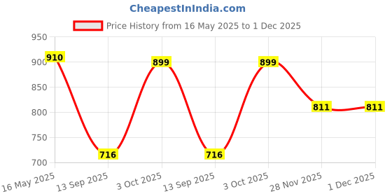 flipkart.com flamingo Cont.Sacro Belt Back / Lumbar Support flamingo Price History Graph from 16 May 2025 to 1 Dec 2025