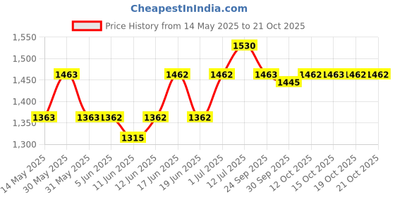 flipkart.com hawkins Contura Black (CB15) 1.5 L Pressure Cooker hawkins Price History Graph from 14 May 2025 to 21 Oct 2025