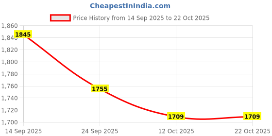 flipkart.com hawkins Contura Black (CB20) 2 L Pressure Cooker hawkins Price History Graph from 14 Sep 2025 to 21 Oct 2025