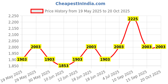 flipkart.com hawkins Contura Black (CB30) 3 L Pressure Cooker hawkins Price History Graph from 19 May 2025 to 20 Oct 2025
