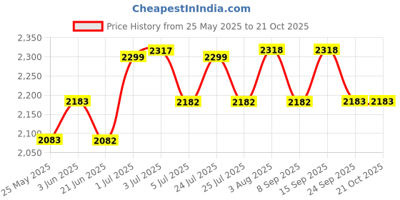 flipkart.com hawkins Contura Black (CB35) 3.5 L Pressure Cooker hawkins Price History Graph from 25 May 2025 to 21 Oct 2025