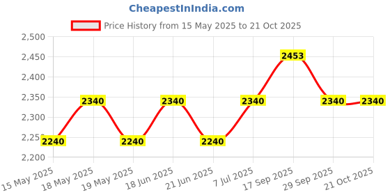 flipkart.com hawkins Contura Black (CB40) 4 L Pressure Cooker hawkins Price History Graph from 15 May 2025 to 21 Oct 2025