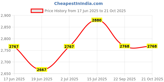 flipkart.com hawkins Contura Black (CB50) 5 L Pressure Cooker hawkins Price History Graph from 17 Jun 2025 to 21 Oct 2025