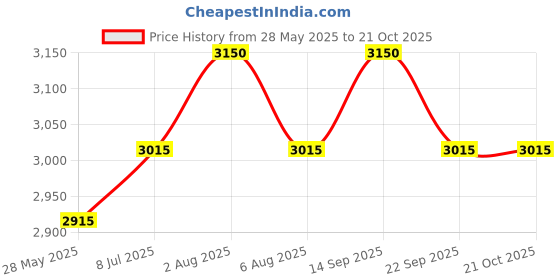 flipkart.com hawkins Contura Black (CB65) 6.5 L Pressure Cooker hawkins Price History Graph from 28 May 2025 to 20 Oct 2025