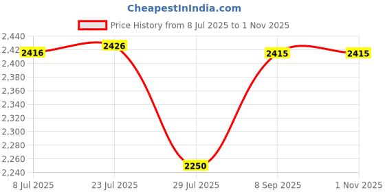 flipkart.com hawkins Contura Black Handi Pr. Cooker With SS Grid 11cm, 3 L Pressure Cooker hawkins Price History Graph from 8 Jul 2025 to 31 Oct 2025