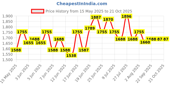 flipkart.com hawkins Contura Black XT (CXT15) 1.5 L Induction Bottom Pressure Cooker hawkins Price History Graph from 15 May 2025 to 21 Oct 2025