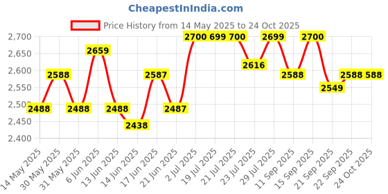 flipkart.com hawkins Contura Black XT (CXT35) 3.5 L Induction Bottom Pressure Cooker hawkins Price History Graph from 14 May 2025 to 24 Oct 2025