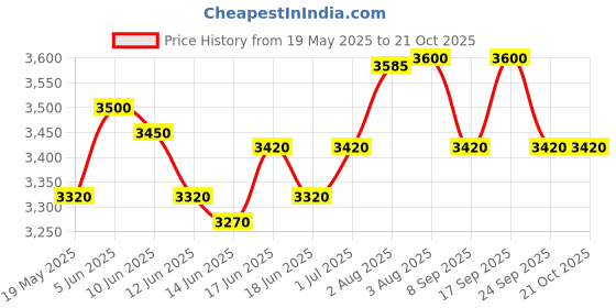 flipkart.com hawkins Contura Black XT Pressure Cooker (CXT65) 6.5 L Induction Bottom Pressure Cooker hawkins Price History Graph from 19 May 2025 to 21 Oct 2025