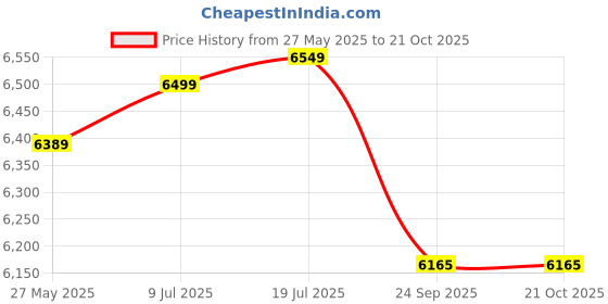 flipkart.com hawkins Contura Hard Anodised Aluminium Pressure Cooker, 2L + 3L + 4L Combo 2 L, 3 L, 4 L Pressure Cooker hawkins Price History Graph from 27 May 2025 to 20 Oct 2025