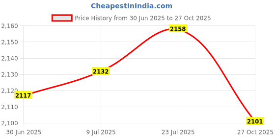 flipkart.com hawkins Contura Hard Anodized 2L Handi Cooker With SS Grid (11cms) Combo 2 L Pressure Cooker hawkins Price History Graph from 30 Jun 2025 to 27 Oct 2025