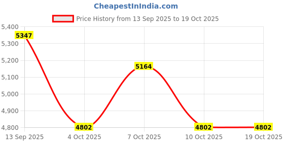 flipkart.com hawkins Contura Hard Anodized Induction Compatible Extra Thick Base Pressure cookers 5LTR & 2 LTR 5 L, 2 L Induction Bottom Pressure Cooker hawkins Price History Graph from 13 Sep 2025 to 19 Oct 2025