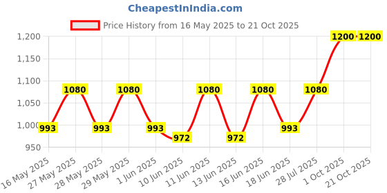 flipkart.com hawkins Contura (HC15) 1.5 L Pressure Cooker hawkins Price History Graph from 16 May 2025 to 21 Oct 2025