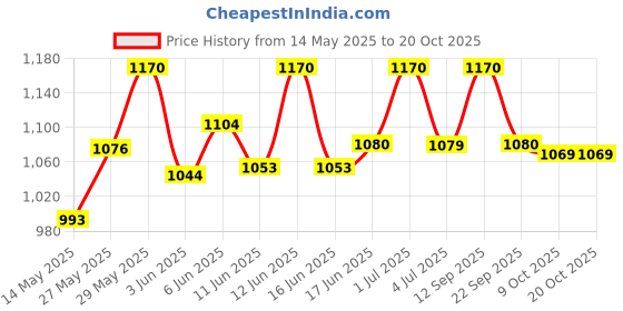 flipkart.com hawkins Contura (HC15) 1.5 L Pressure Cooker hawkins Price History Graph from 14 May 2025 to 20 Oct 2025