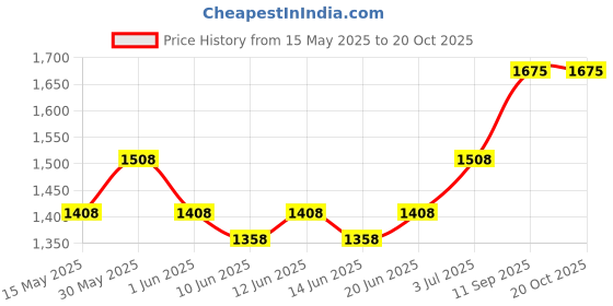flipkart.com hawkins Contura (HC30) 3 L Pressure Cooker hawkins Price History Graph from 15 May 2025 to 20 Oct 2025