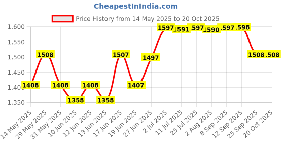 flipkart.com hawkins Contura (HC30) 3 L Pressure Cooker hawkins Price History Graph from 14 May 2025 to 20 Oct 2025