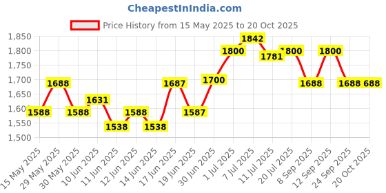 flipkart.com hawkins Contura (HC35) 3.5 L Pressure Cooker hawkins Price History Graph from 15 May 2025 to 20 Oct 2025