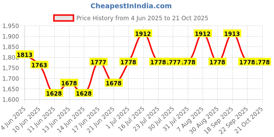flipkart.com hawkins Contura (HC40) 4 L Pressure Cooker hawkins Price History Graph from 4 Jun 2025 to 20 Oct 2025