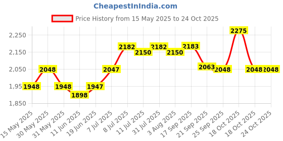 flipkart.com hawkins Contura (HC50) 5 L Pressure Cooker hawkins Price History Graph from 15 May 2025 to 22 Oct 2025