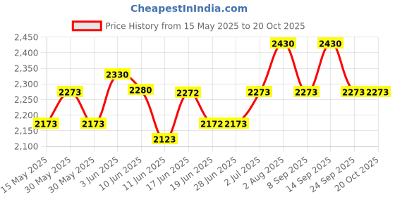 flipkart.com hawkins Contura (HC65) 6.5 L Pressure Cooker hawkins Price History Graph from 15 May 2025 to 20 Oct 2025