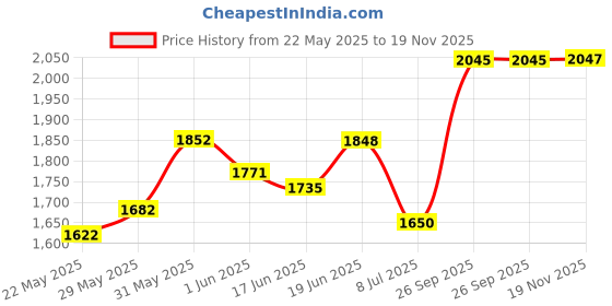 flipkart.com hawkins Contura Inner Lid Pressure Cooker 3 L Pressure Cooker hawkins Price History Graph from 22 May 2025 to 19 Nov 2025