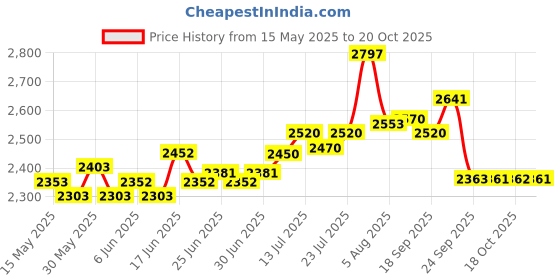 flipkart.com hawkins Contura (SSC20) 2 L Induction Bottom Pressure Cooker hawkins Price History Graph from 15 May 2025 to 20 Oct 2025