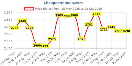 flipkart.com hawkins Contura (SSC30) 3 L Induction Bottom Pressure Cooker hawkins Price History Graph from 15 May 2025 to 21 Oct 2025