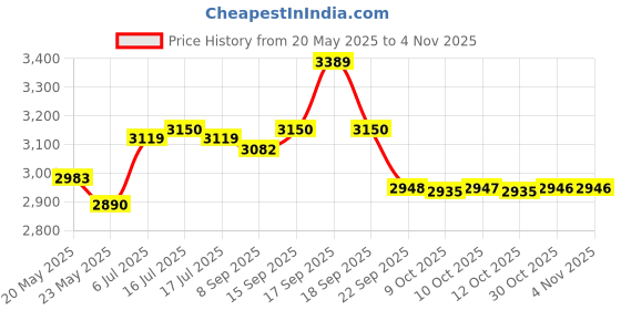 flipkart.com hawkins Contura (SSC35) 3.5 L Induction Bottom Pressure Cooker hawkins Price History Graph from 20 May 2025 to 30 Oct 2025